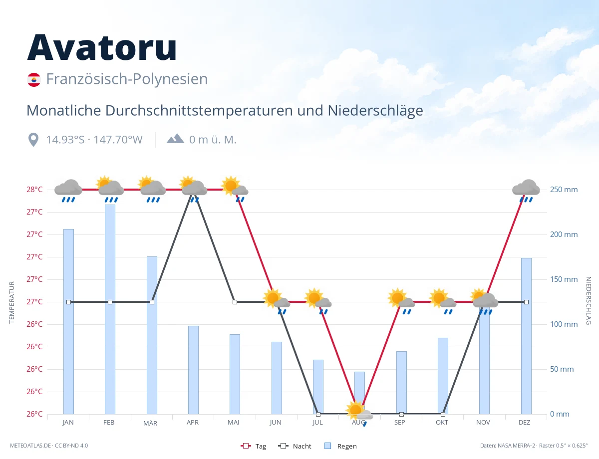 Avatoru - monatliche Durchschnittstemperaturen und Niederschläge