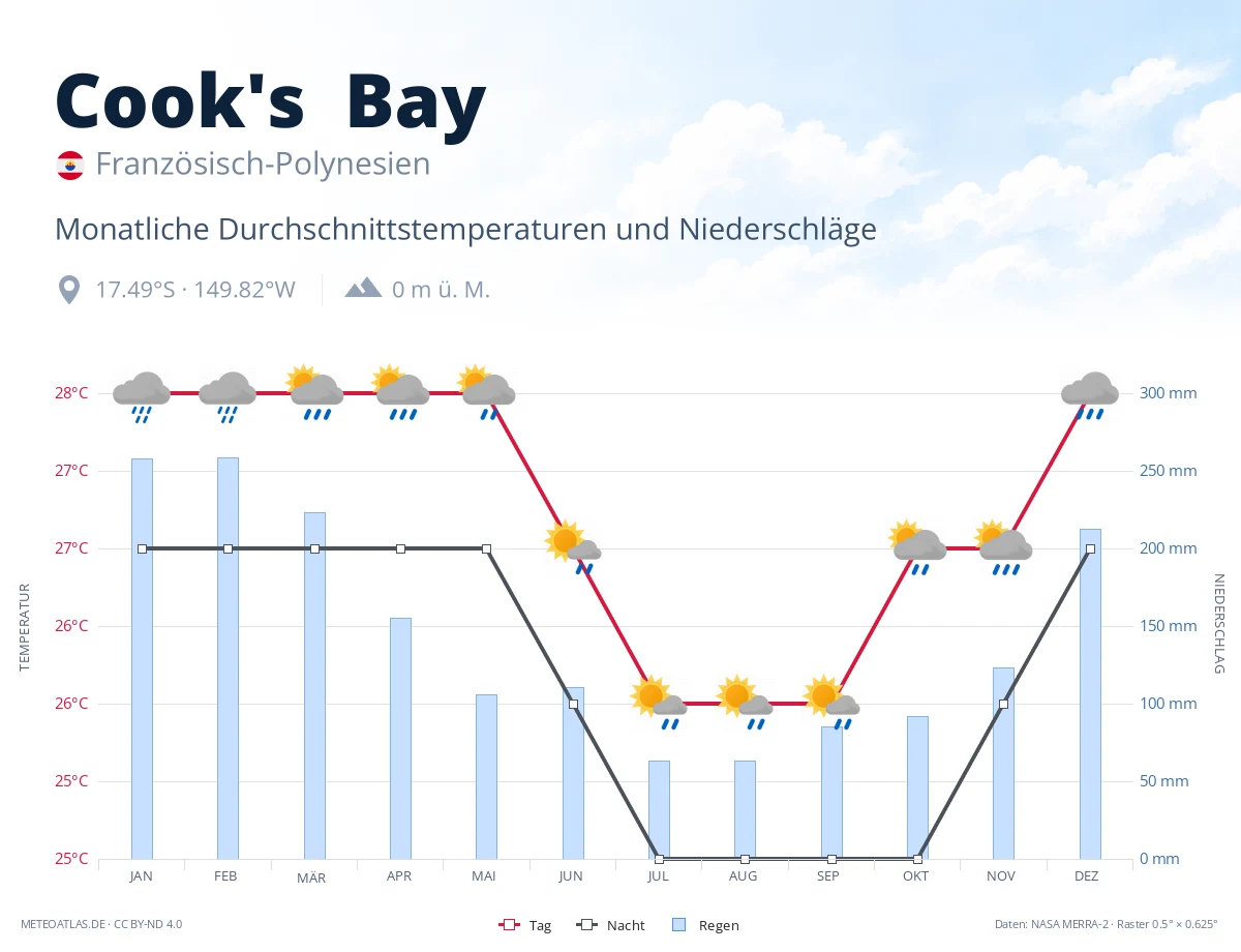 Cook's Bay - monatliche Durchschnittstemperaturen und Niederschläge