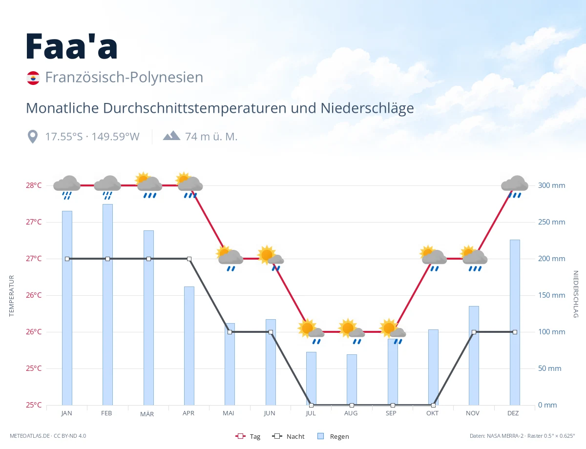 Faa'a - monatliche Durchschnittstemperaturen und Niederschläge