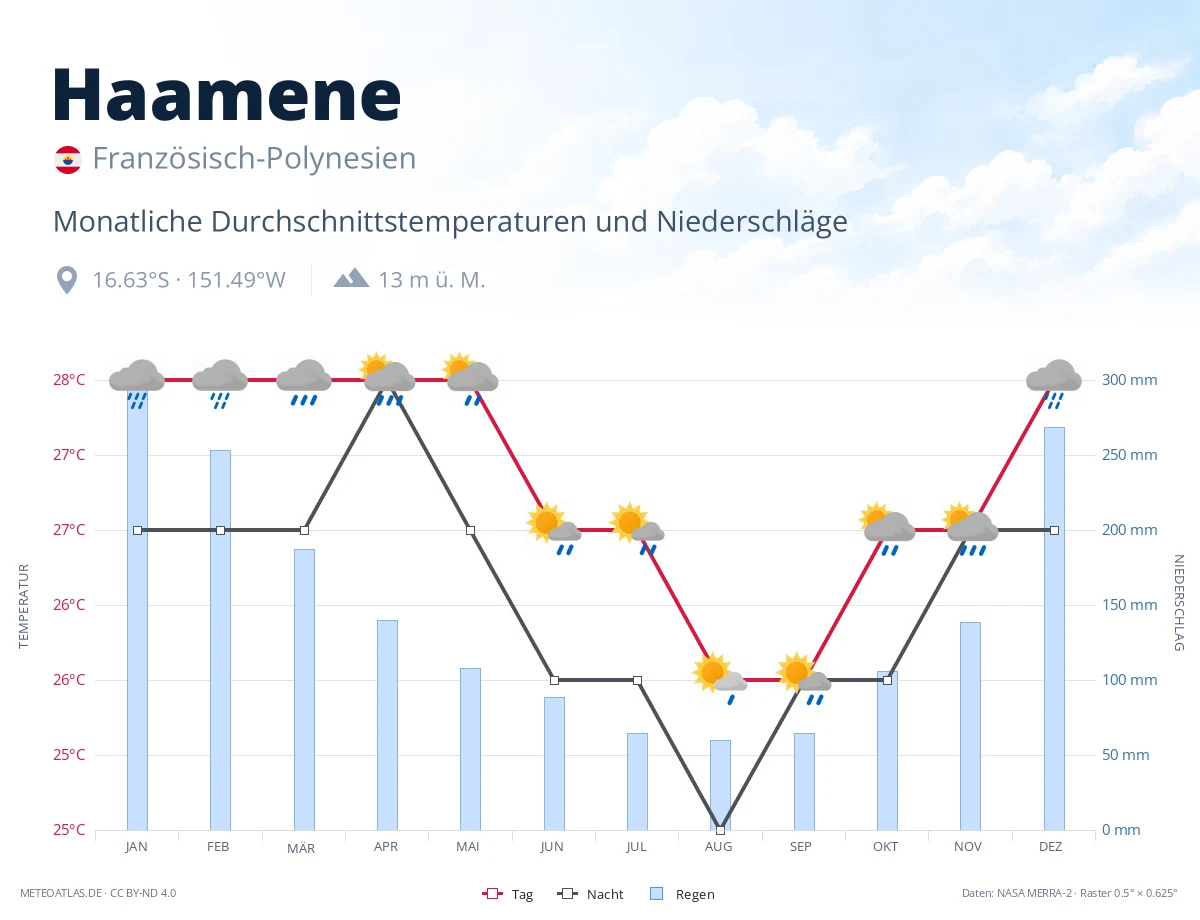 Haamene - monatliche Durchschnittstemperaturen und Niederschläge