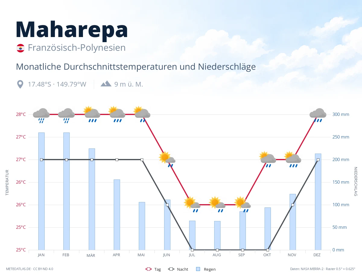 Maharepa - monatliche Durchschnittstemperaturen und Niederschläge