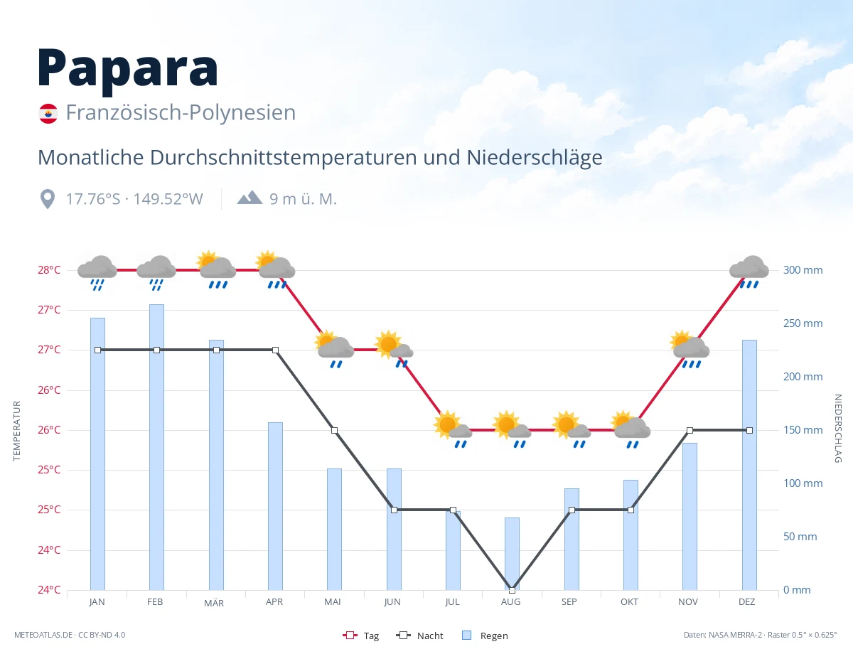 Papara - monatliche Durchschnittstemperaturen und Niederschläge