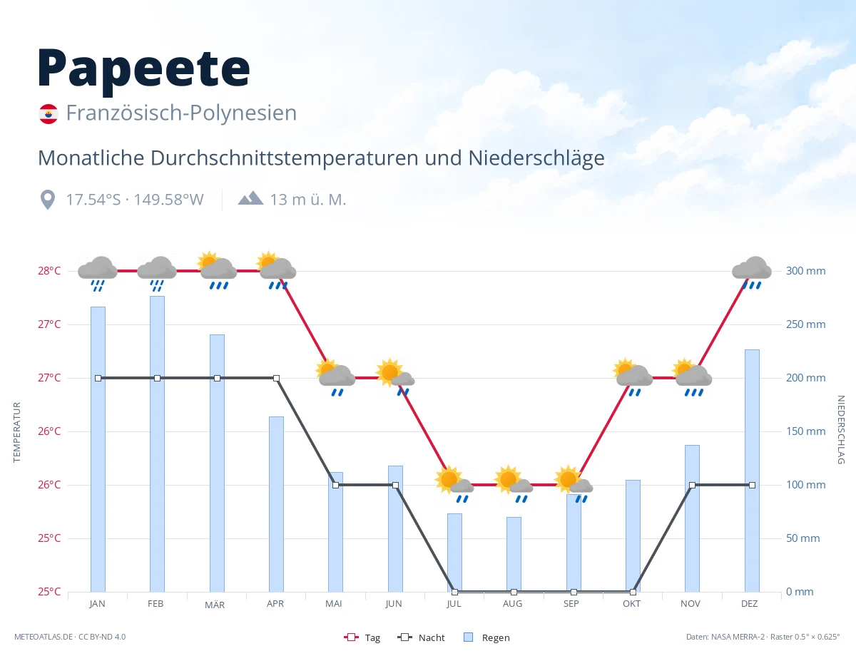 Papeete - monatliche Durchschnittstemperaturen und Niederschläge