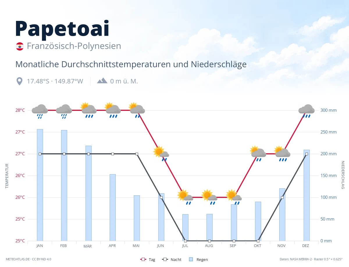 Papetoai - monatliche Durchschnittstemperaturen und Niederschläge