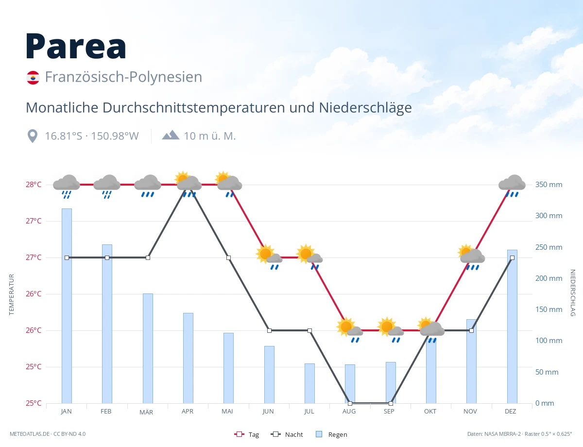 Parea - monatliche Durchschnittstemperaturen und Niederschläge