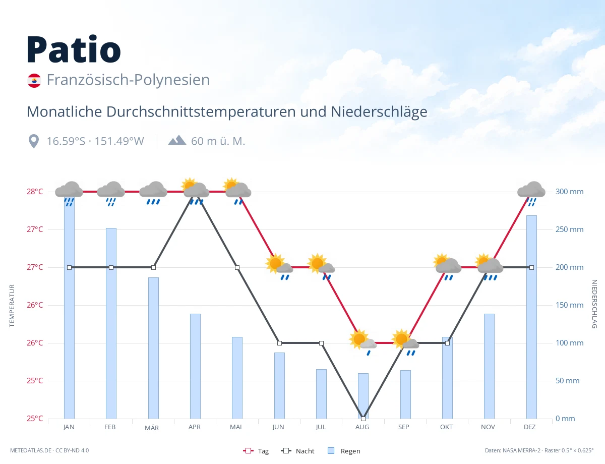Patio - monatliche Durchschnittstemperaturen und Niederschläge
