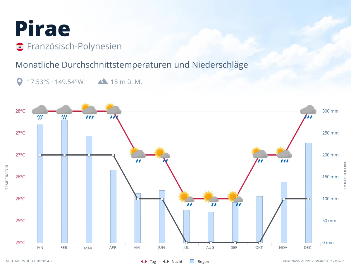Pirae - monatliche Durchschnittstemperaturen und Niederschläge