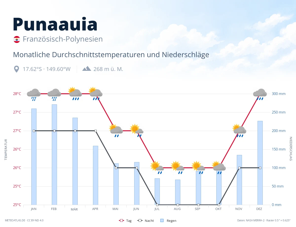 Punaauia - monatliche Durchschnittstemperaturen und Niederschläge