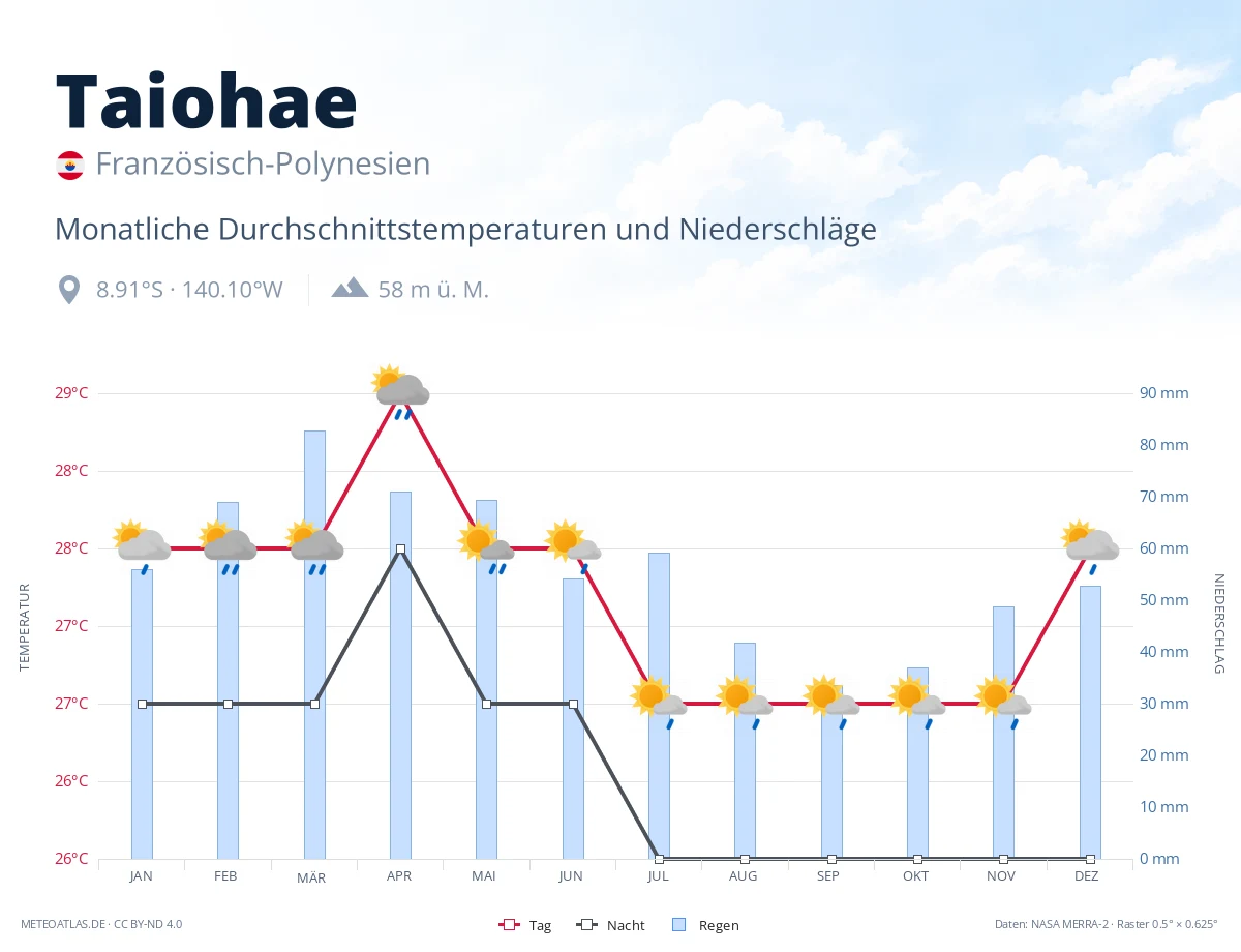 Taiohae - monatliche Durchschnittstemperaturen und Niederschläge