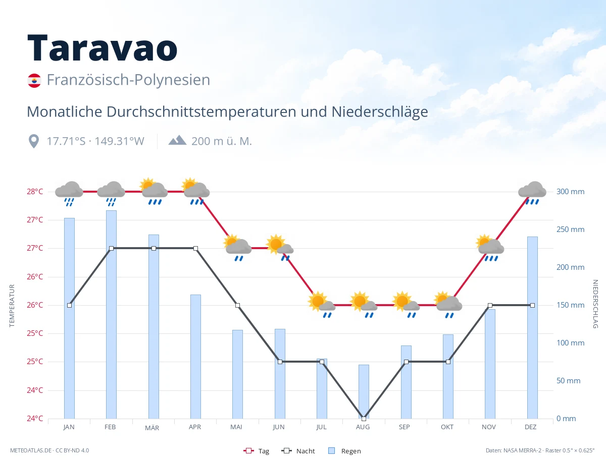 Taravao - monatliche Durchschnittstemperaturen und Niederschläge