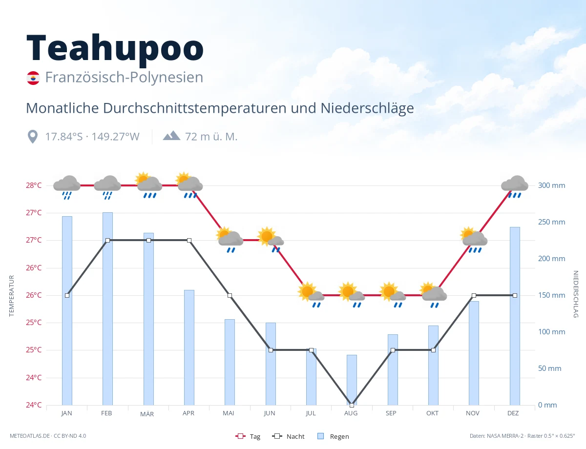 Teahupoo - monatliche Durchschnittstemperaturen und Niederschläge