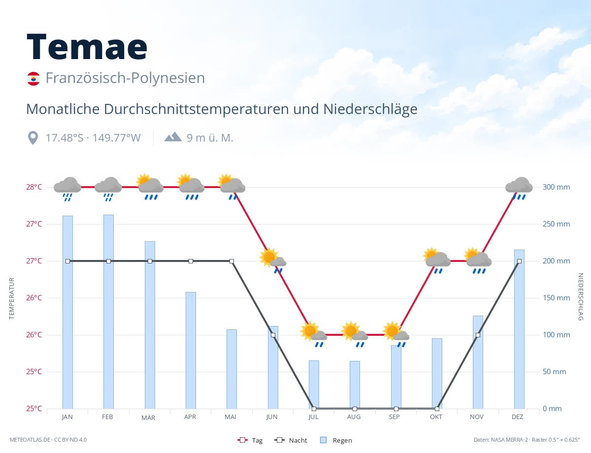 Temae - monatliche Durchschnittstemperaturen und Niederschläge