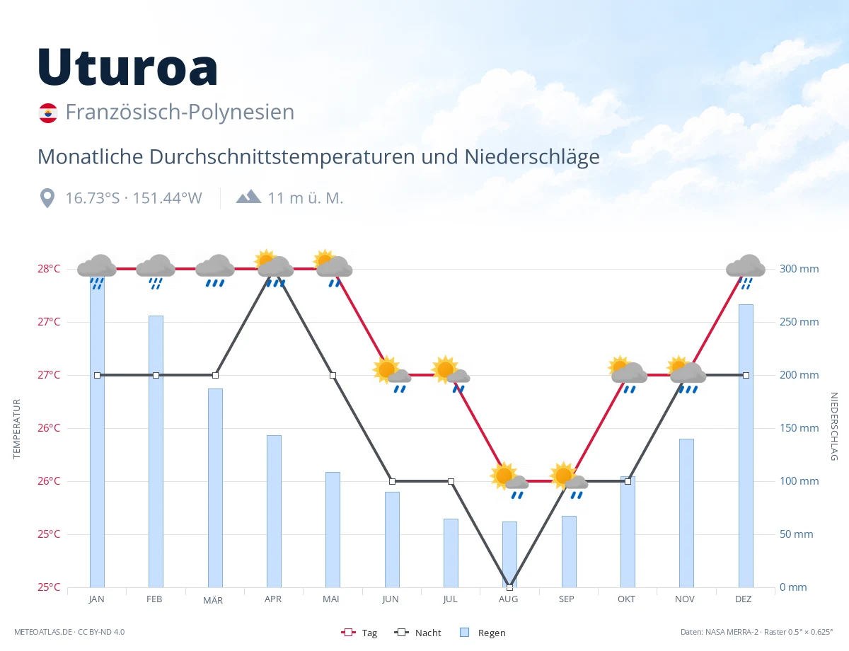 Uturoa - monatliche Durchschnittstemperaturen und Niederschläge