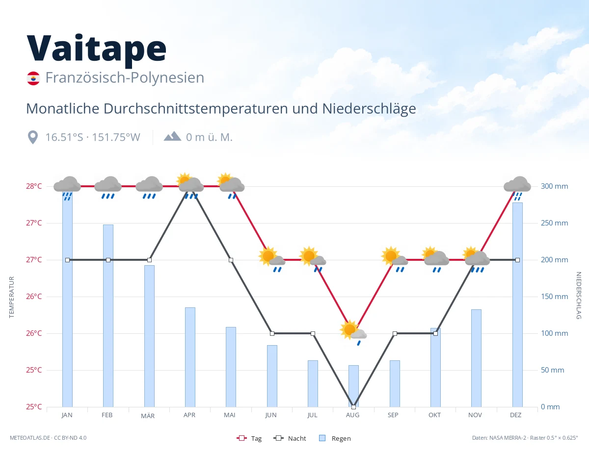 Vaitape - monatliche Durchschnittstemperaturen und Niederschläge