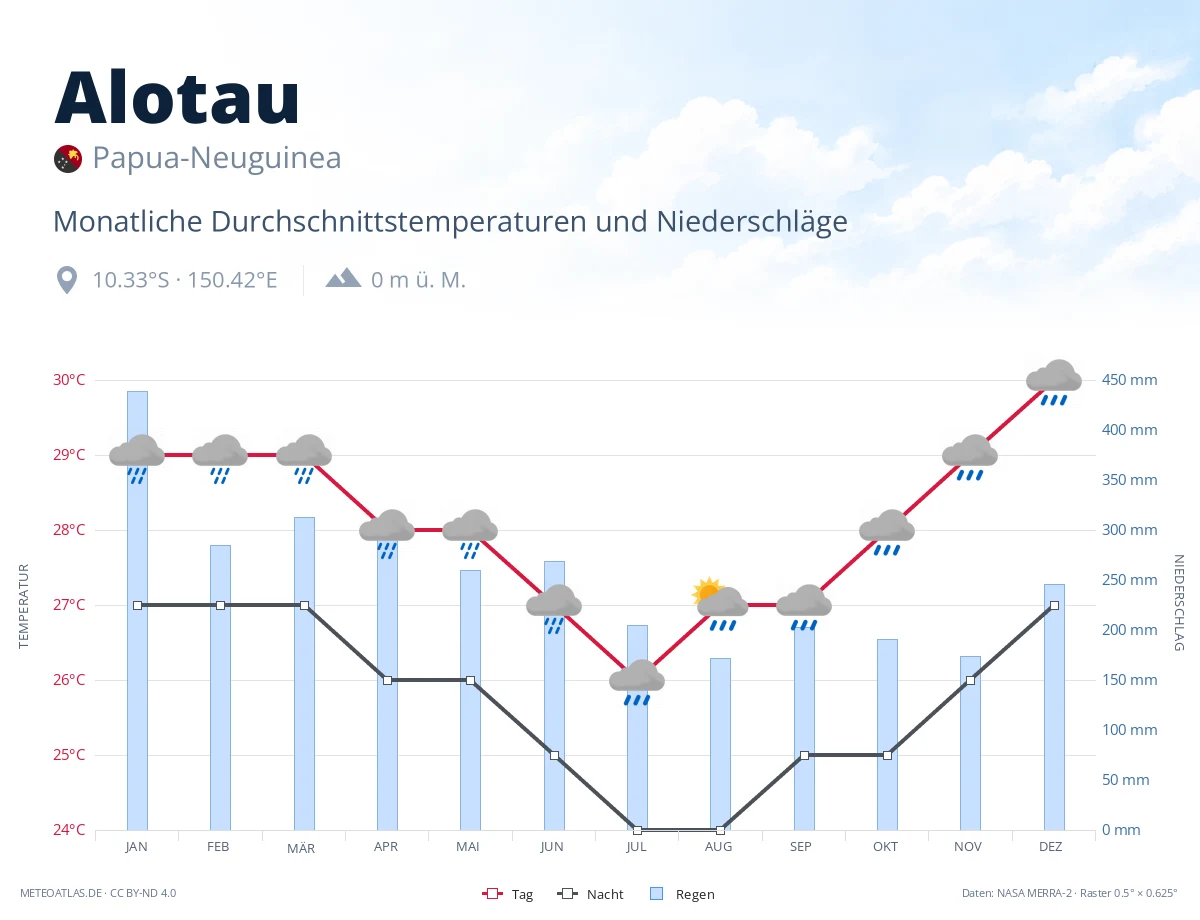 Alotau - monatliche Durchschnittstemperaturen und Niederschläge