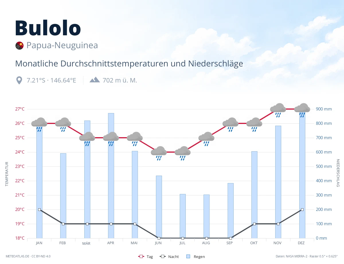 Bulolo - monatliche Durchschnittstemperaturen und Niederschläge