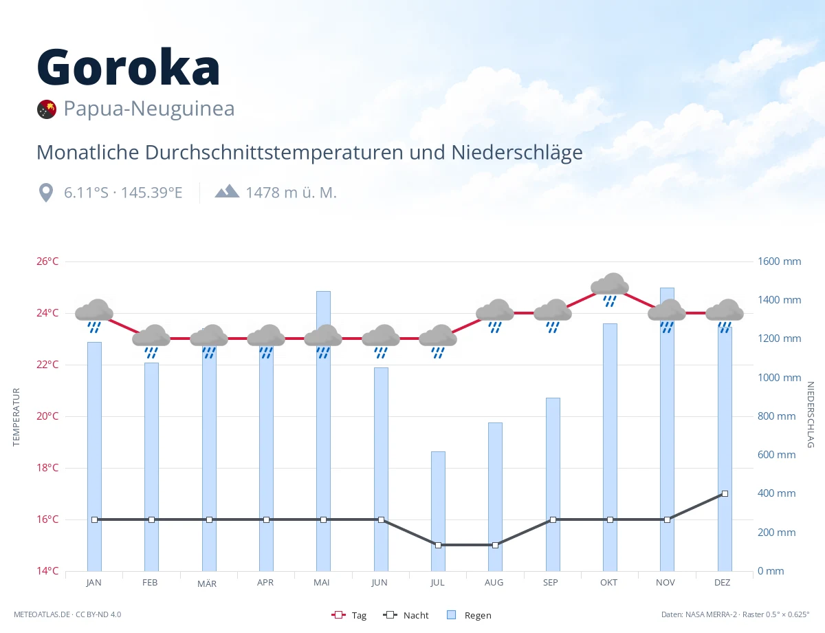 Goroka - monatliche Durchschnittstemperaturen und Niederschläge
