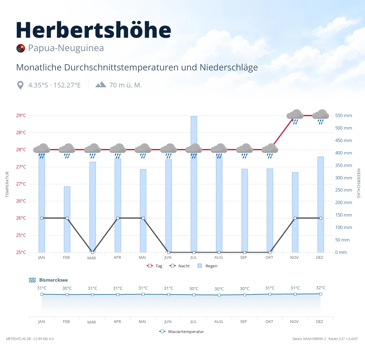 Herbertshöhe - monatliche Durchschnittstemperaturen und Niederschläge