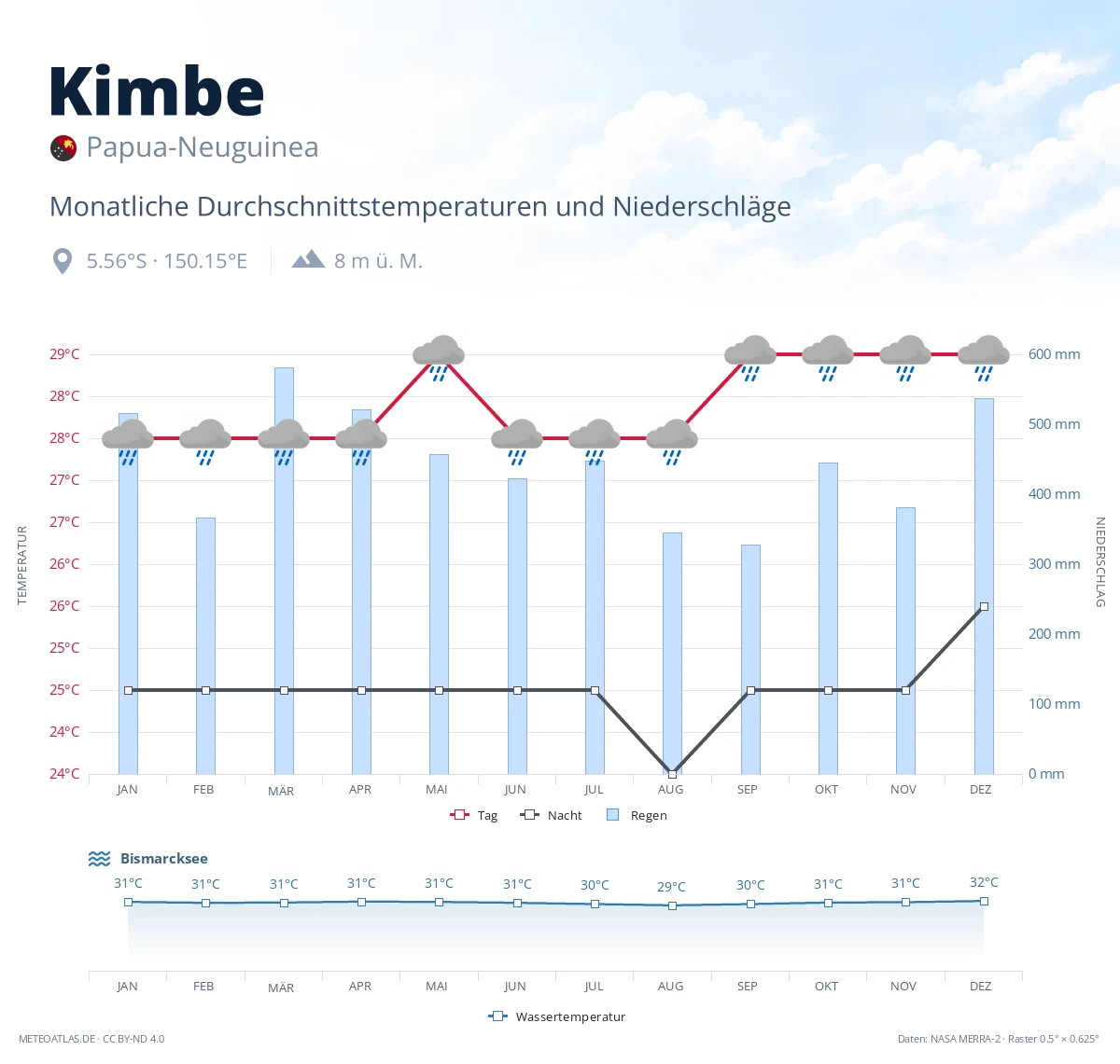 Kimbe - monatliche Durchschnittstemperaturen und Niederschläge