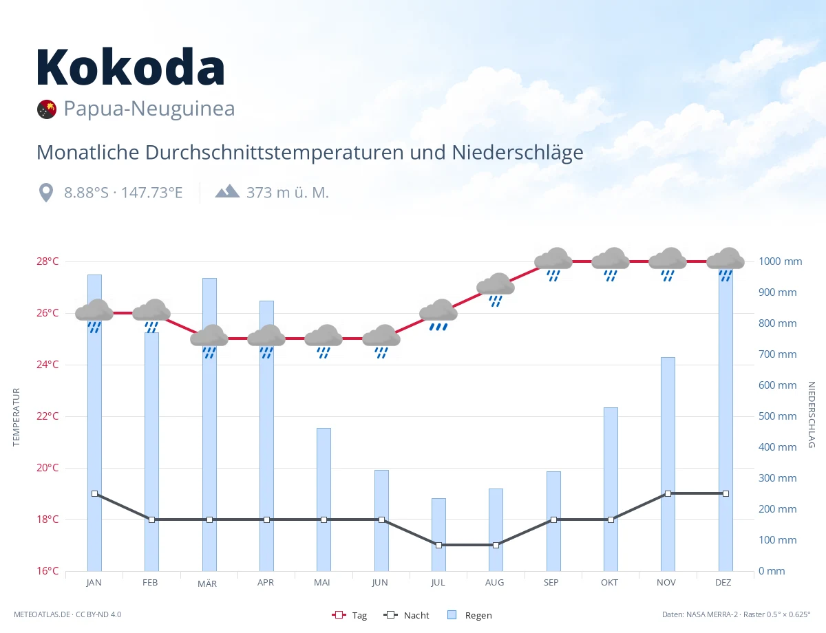 Kokoda - monatliche Durchschnittstemperaturen und Niederschläge