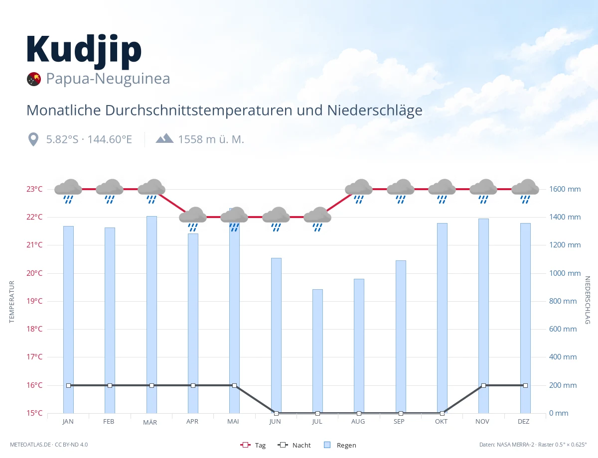 Kudjip - monatliche Durchschnittstemperaturen und Niederschläge