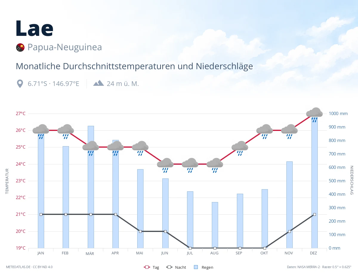 Lae - monatliche Durchschnittstemperaturen und Niederschläge