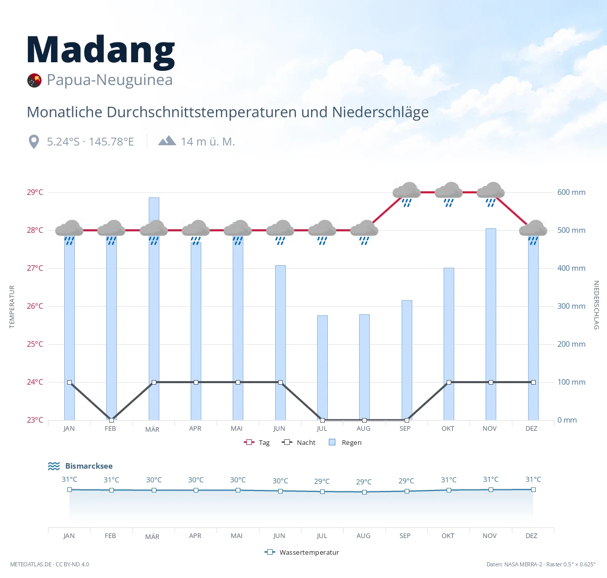 Madang - monatliche Durchschnittstemperaturen und Niederschläge