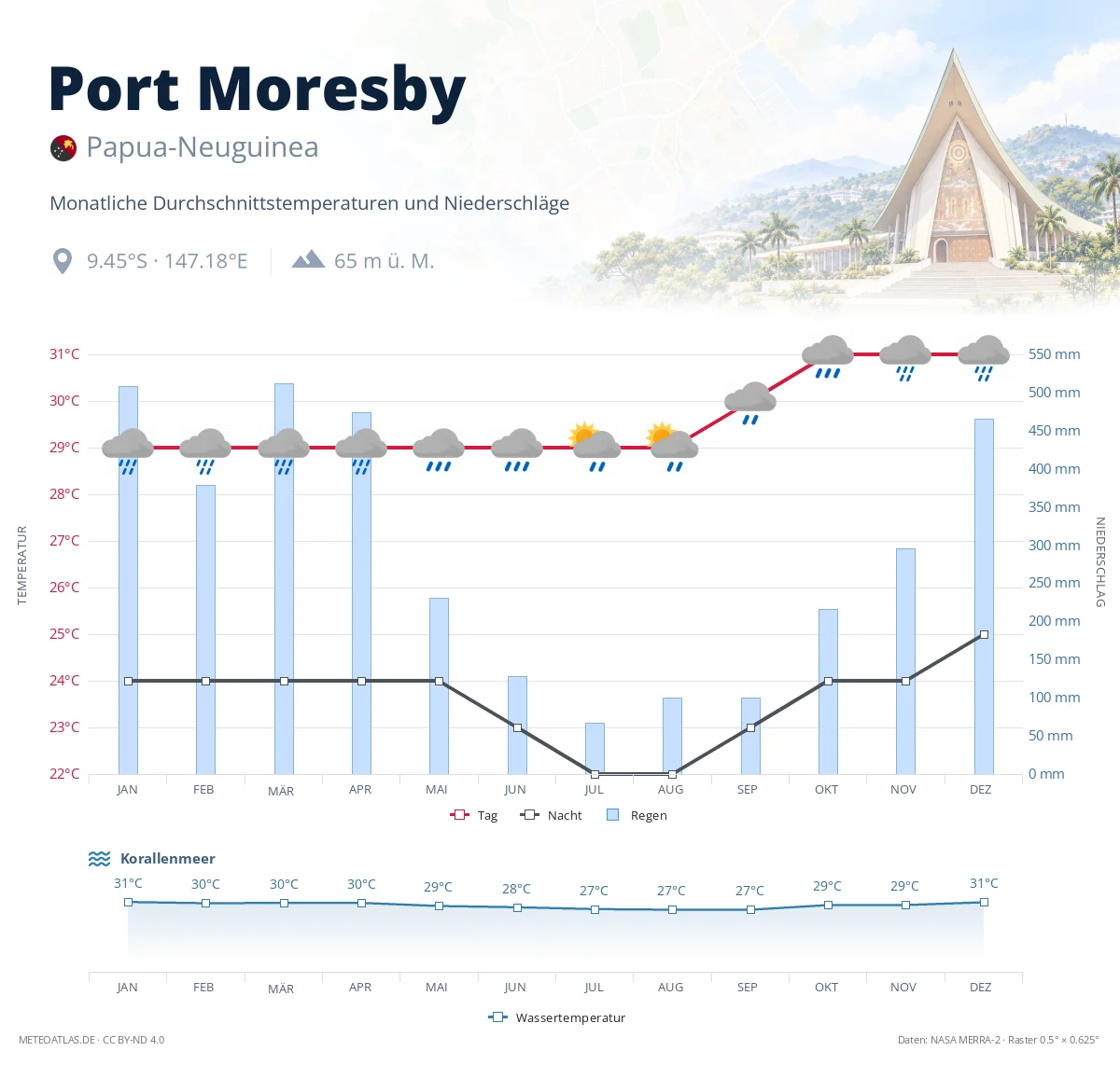 Port Moresby - monatliche Durchschnittstemperaturen und Niederschläge