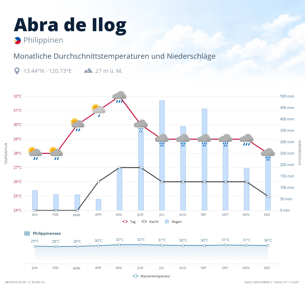Abra de Ilog - monatliche Durchschnittstemperaturen und Niederschläge