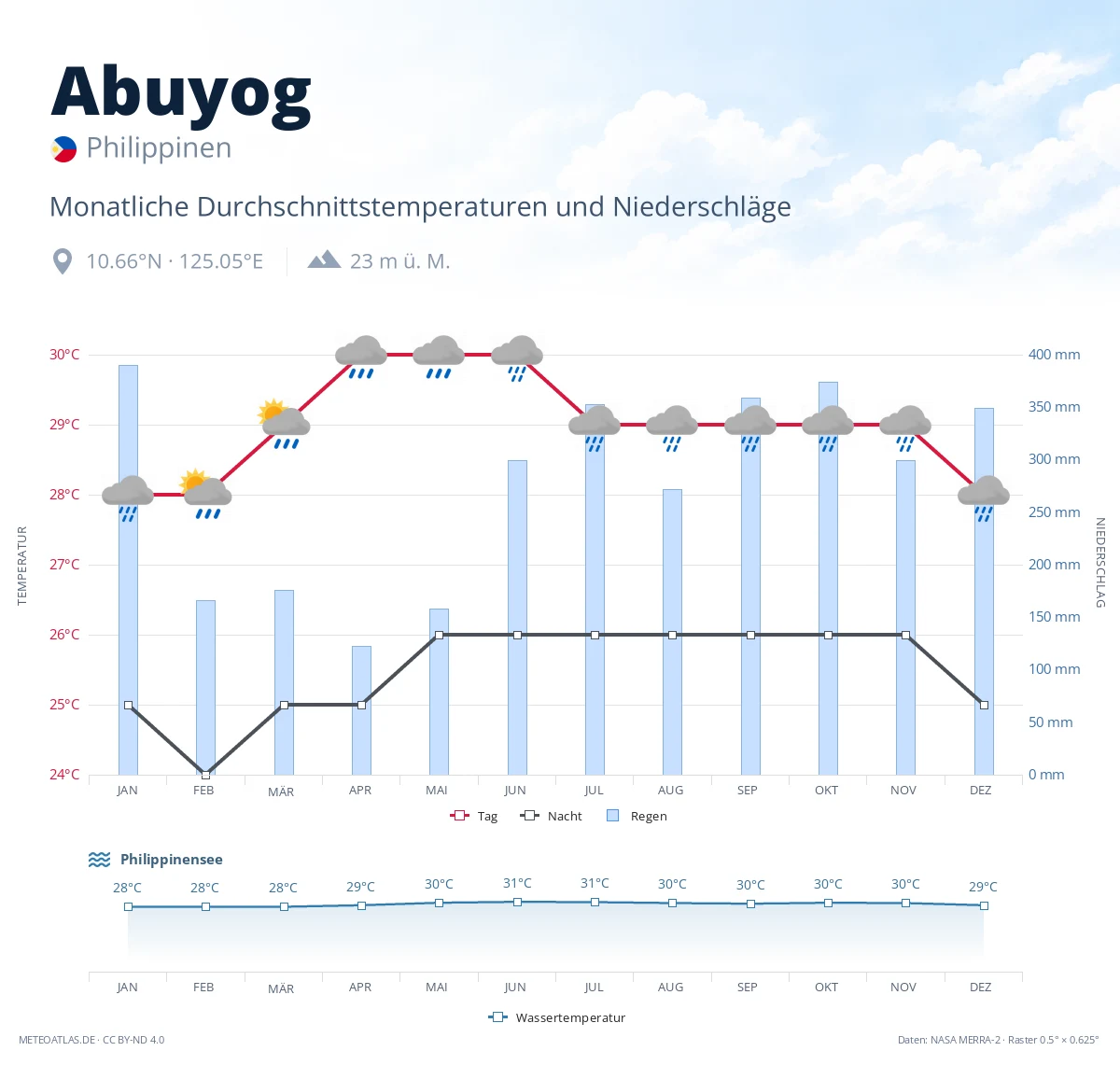 Abuyog - monatliche Durchschnittstemperaturen und Niederschläge