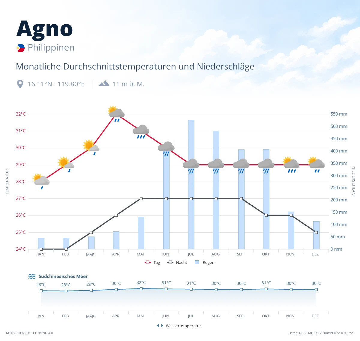 Agno - monatliche Durchschnittstemperaturen und Niederschläge
