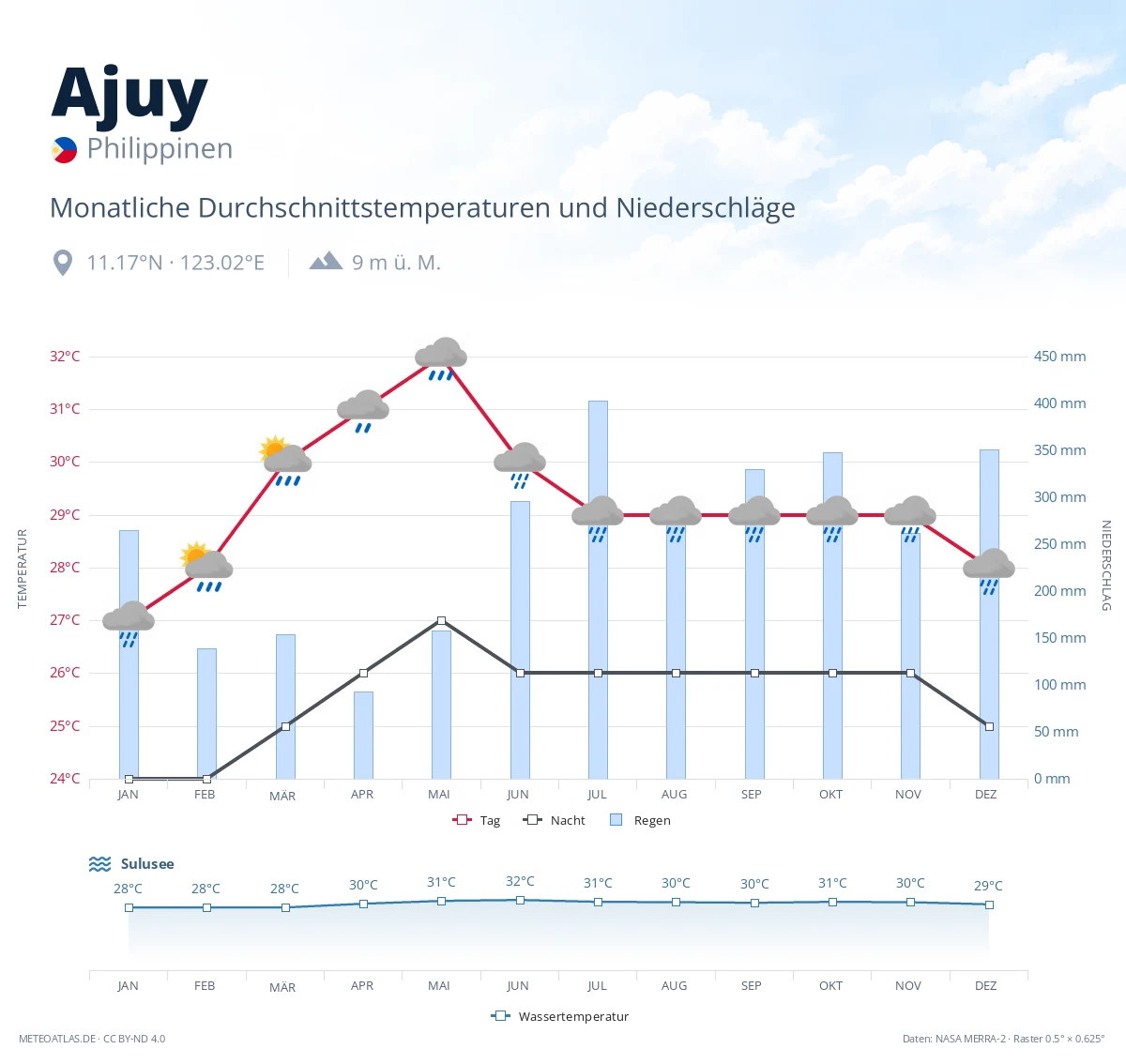 Ajuy - monatliche Durchschnittstemperaturen und Niederschläge