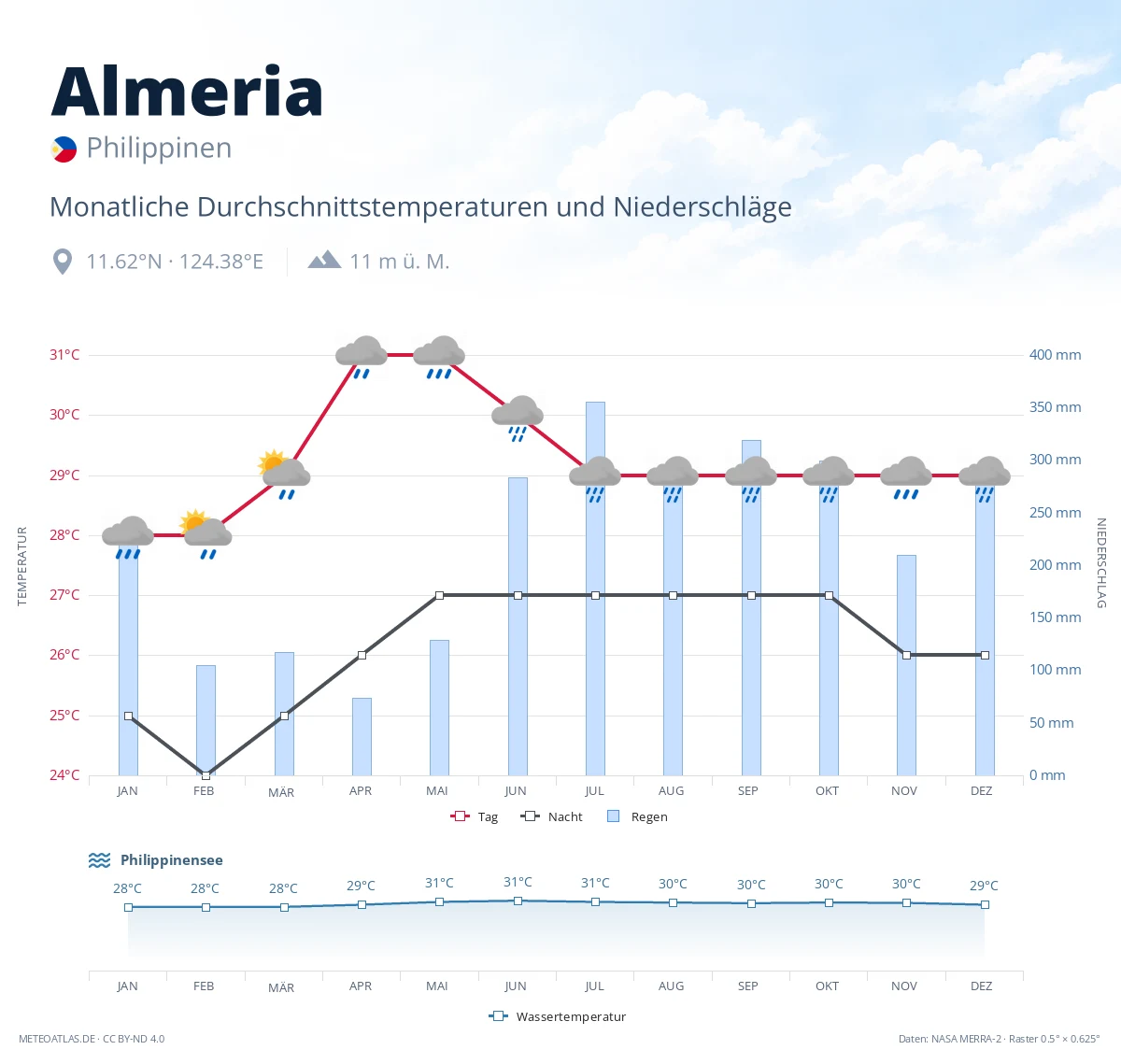 Almeria - monatliche Durchschnittstemperaturen und Niederschläge