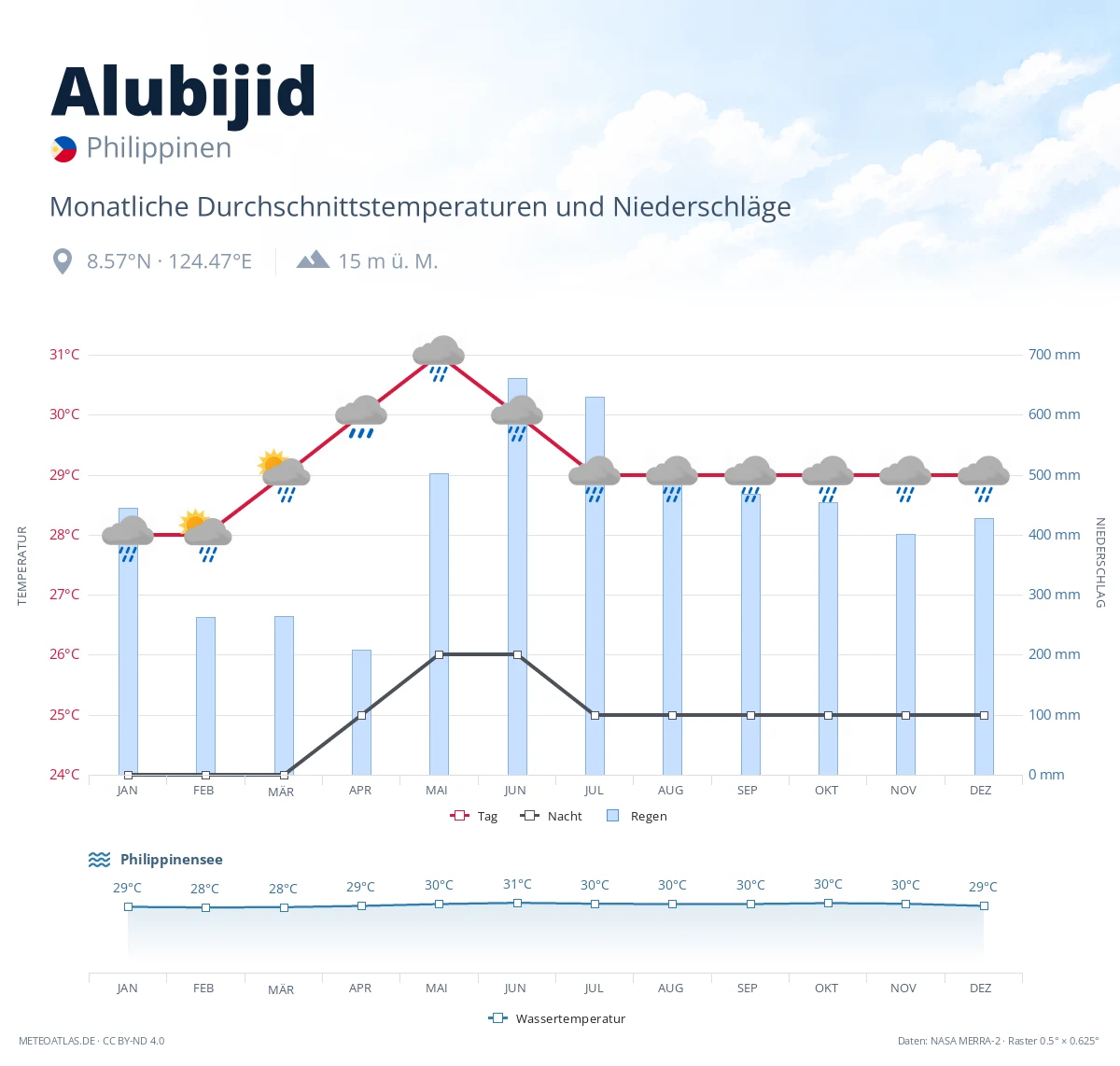 Alubijid - monatliche Durchschnittstemperaturen und Niederschläge