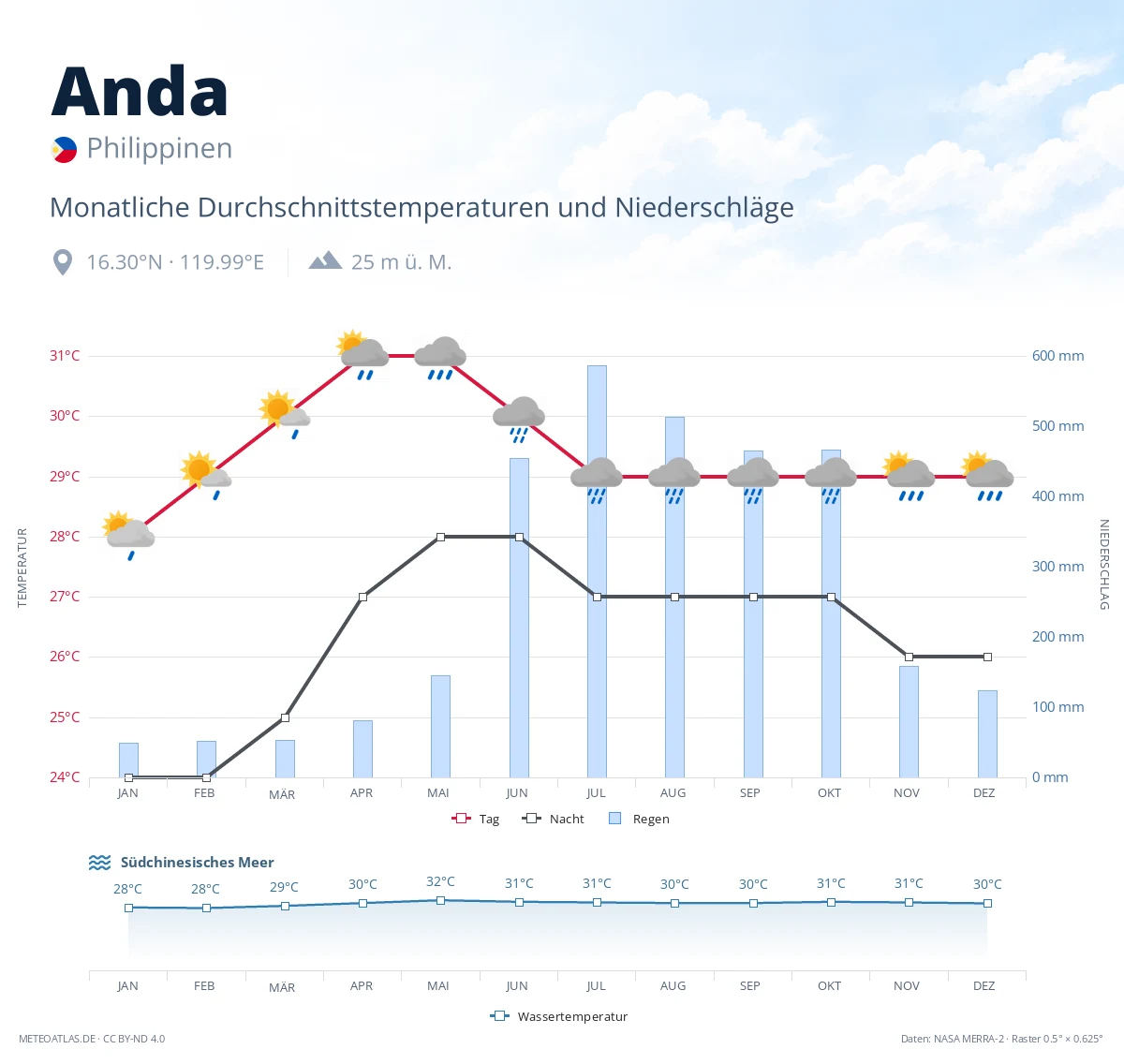 Anda - monatliche Durchschnittstemperaturen und Niederschläge