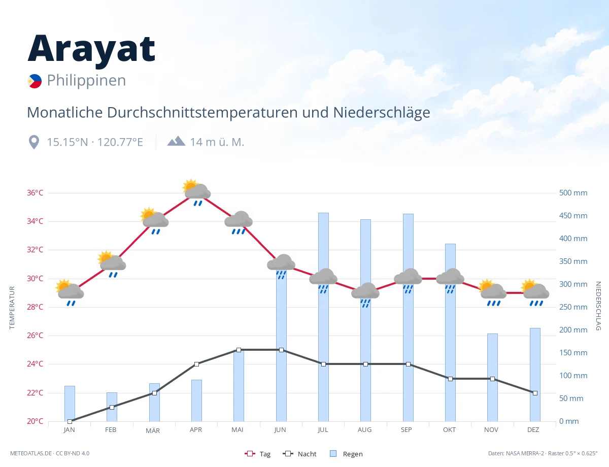 Arayat - monatliche Durchschnittstemperaturen und Niederschläge