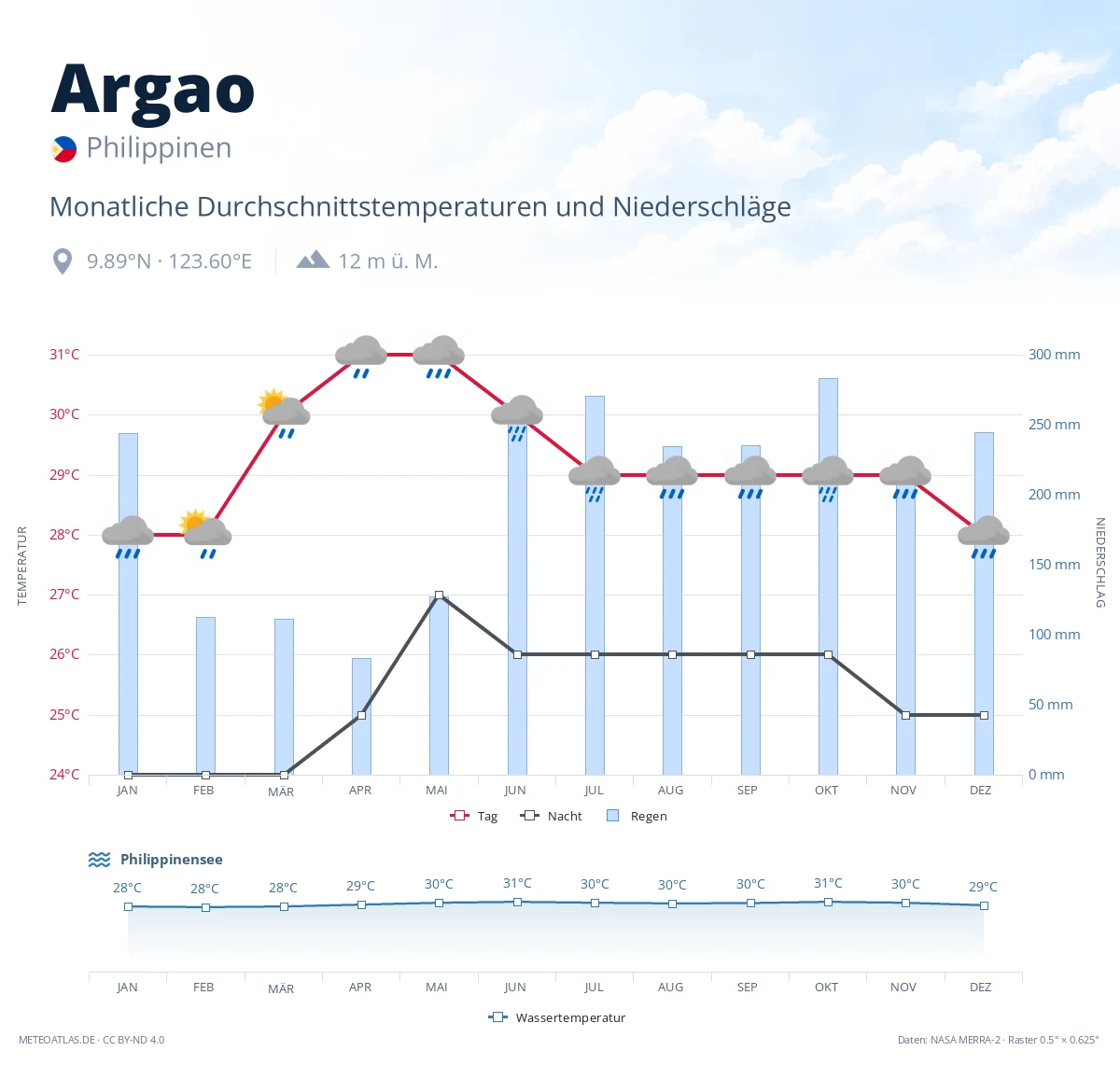 Argao - monatliche Durchschnittstemperaturen und Niederschläge