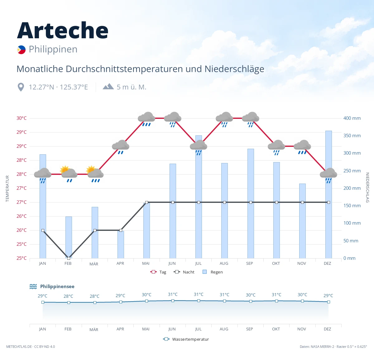 Arteche - monatliche Durchschnittstemperaturen und Niederschläge