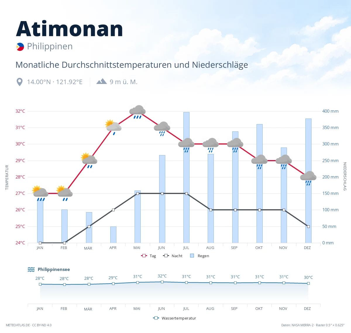 Atimonan - monatliche Durchschnittstemperaturen und Niederschläge