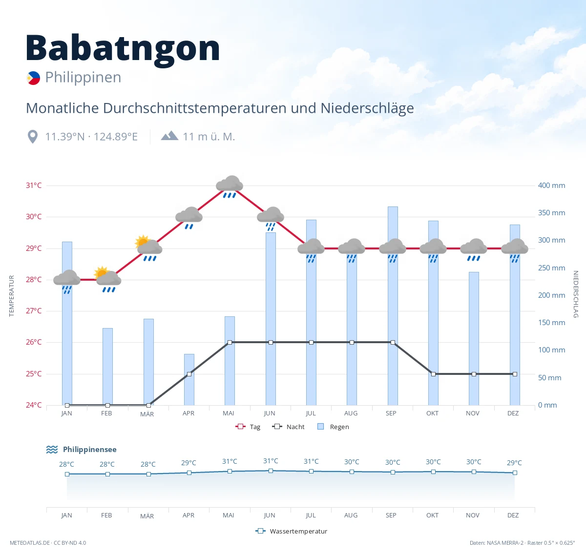 Babatngon - monatliche Durchschnittstemperaturen und Niederschläge