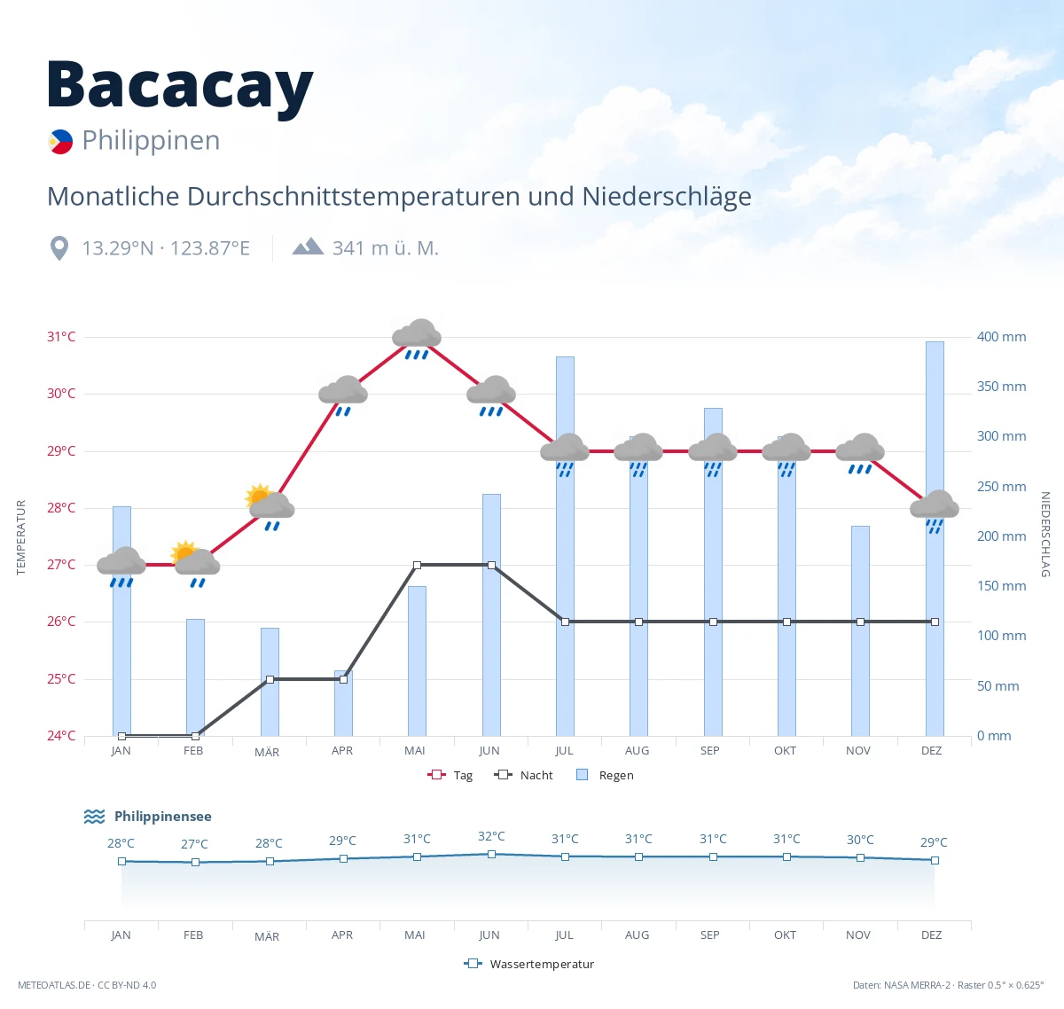 Bacacay - monatliche Durchschnittstemperaturen und Niederschläge