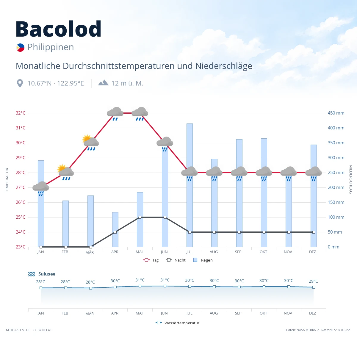 Bacolod - monatliche Durchschnittstemperaturen und Niederschläge