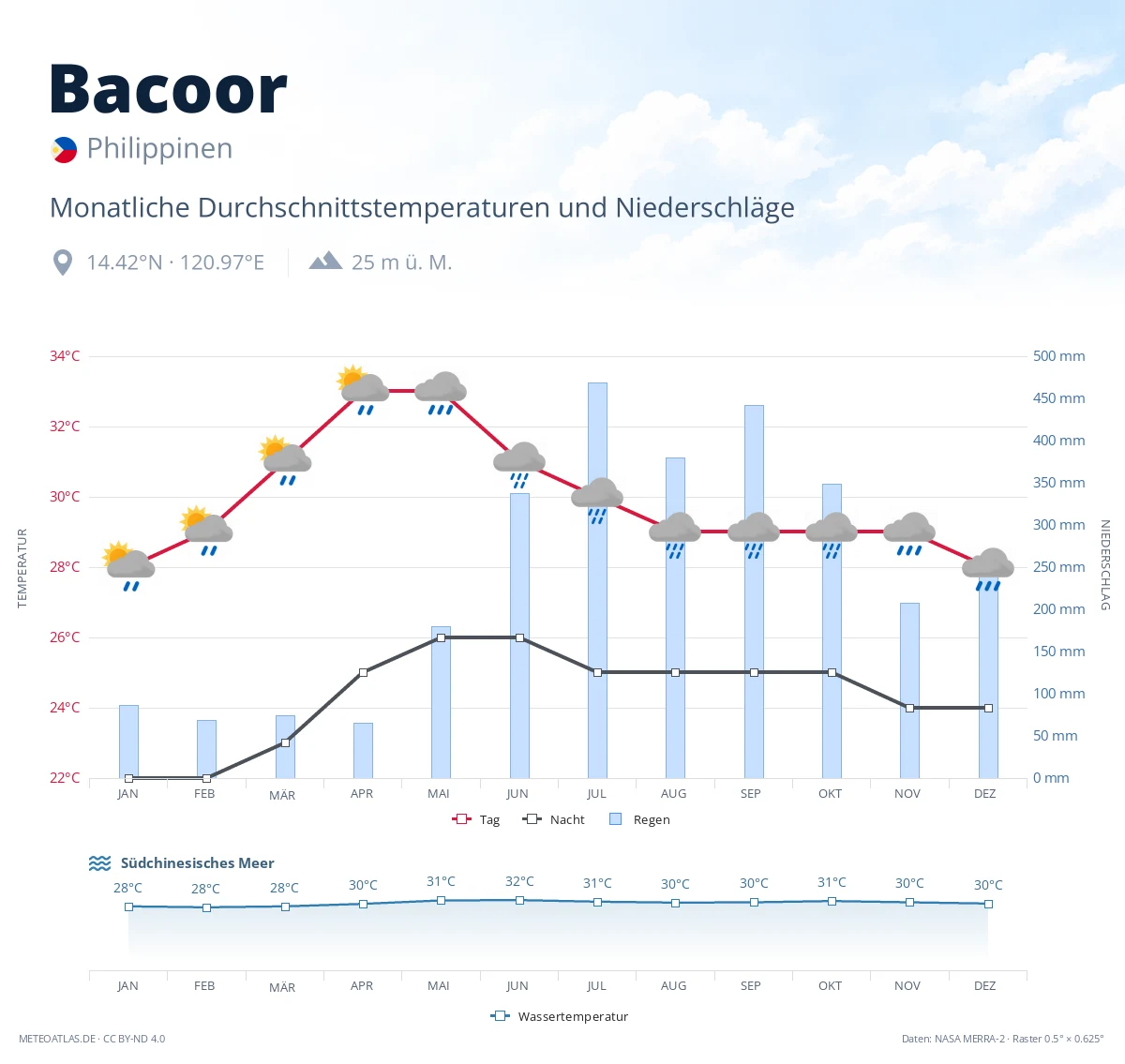 Bacoor - monatliche Durchschnittstemperaturen und Niederschläge