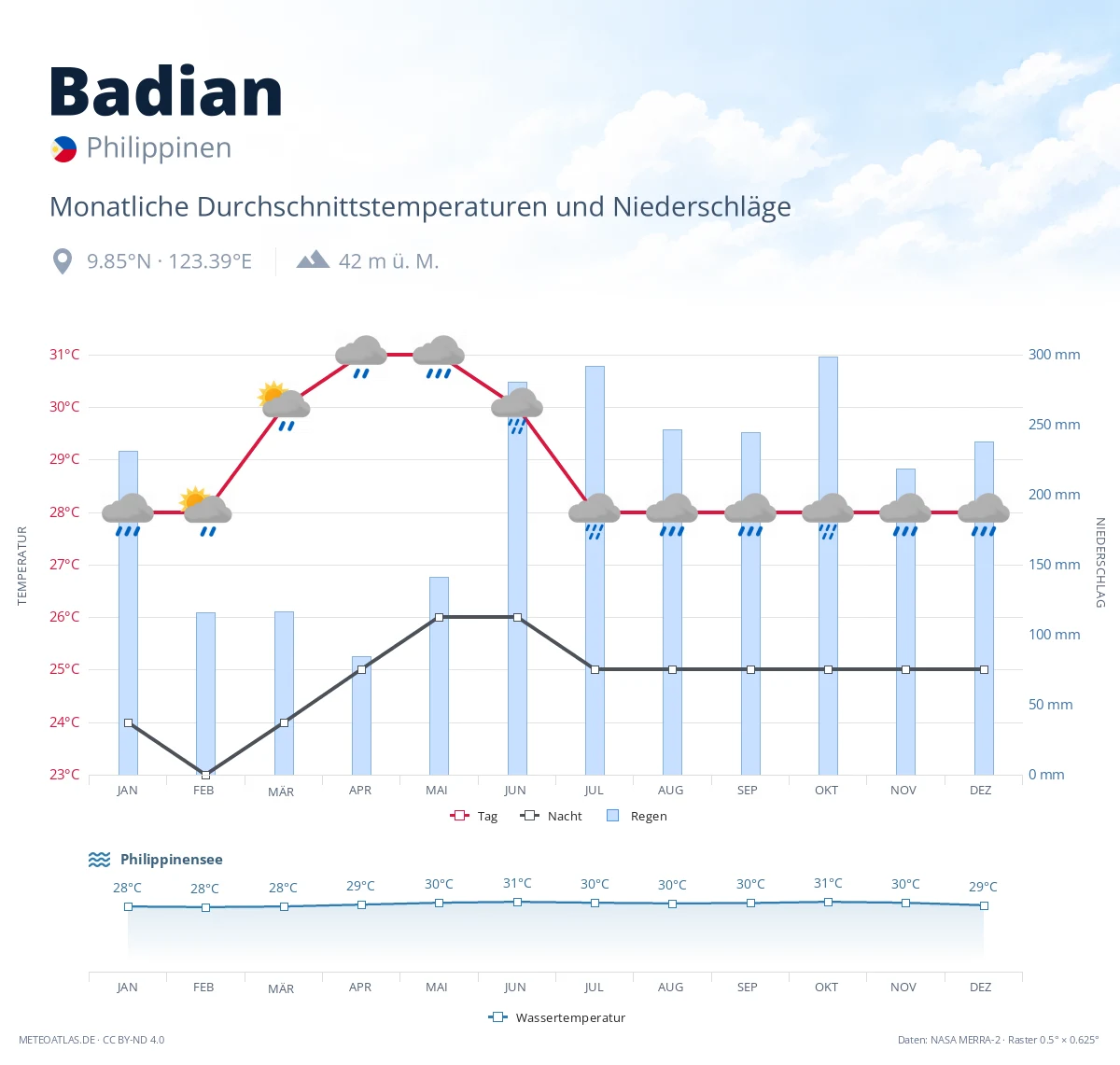 Badian - monatliche Durchschnittstemperaturen und Niederschläge
