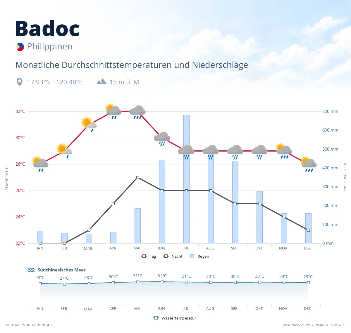 Badoc - monatliche Durchschnittstemperaturen und Niederschläge