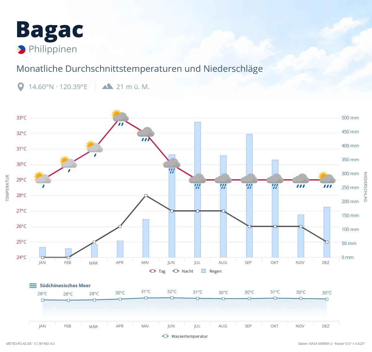 Bagac - monatliche Durchschnittstemperaturen und Niederschläge