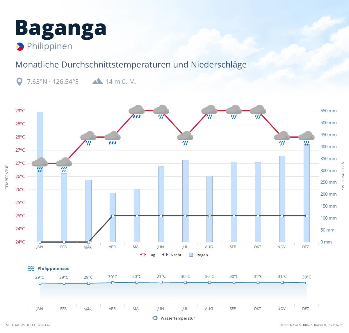 Baganga - monatliche Durchschnittstemperaturen und Niederschläge