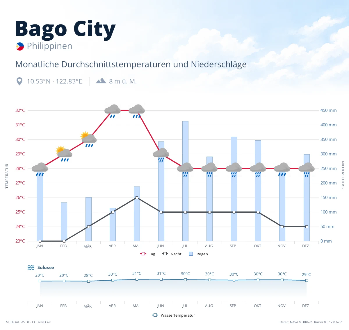 Bago City - monatliche Durchschnittstemperaturen und Niederschläge