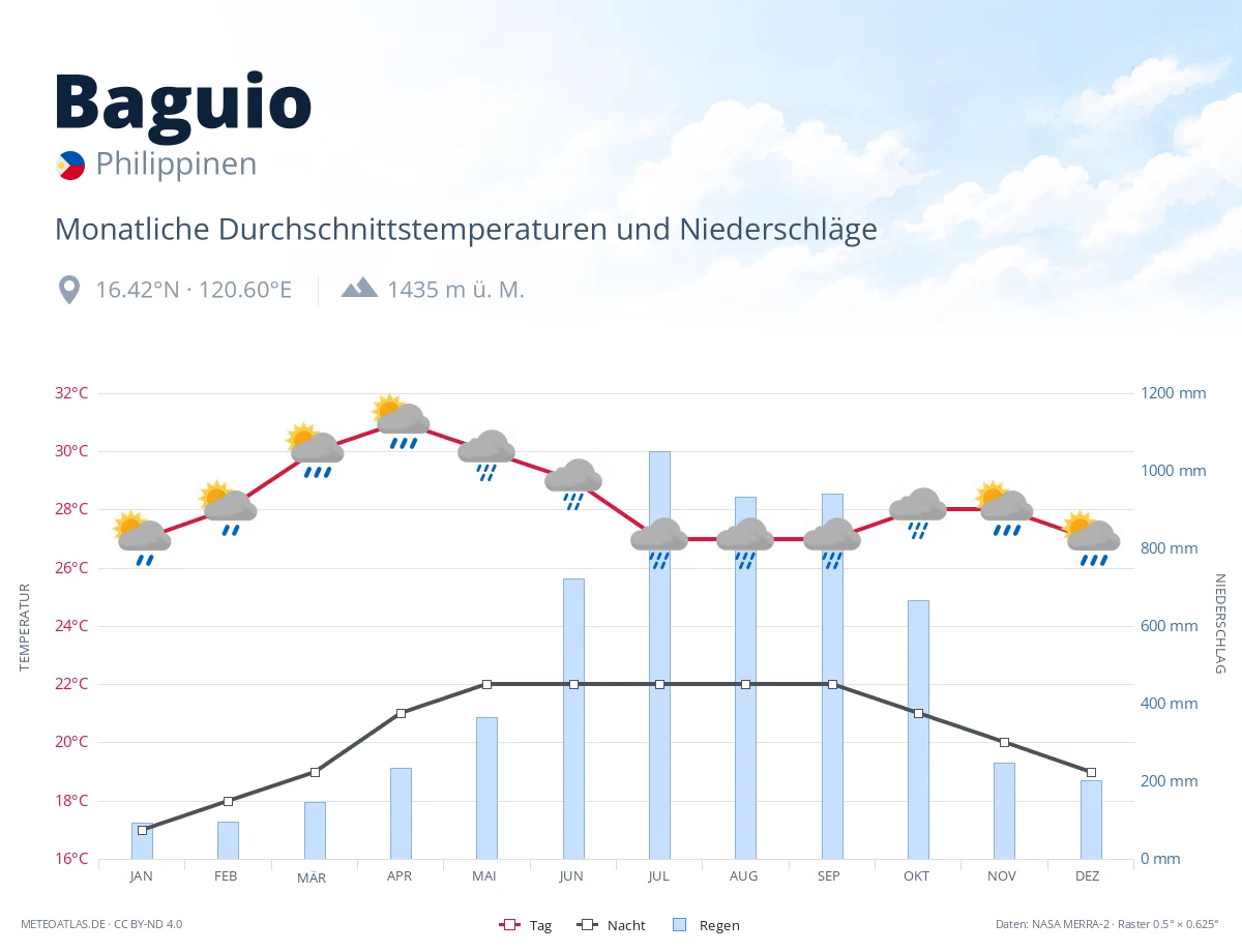 Baguio - monatliche Durchschnittstemperaturen und Niederschläge