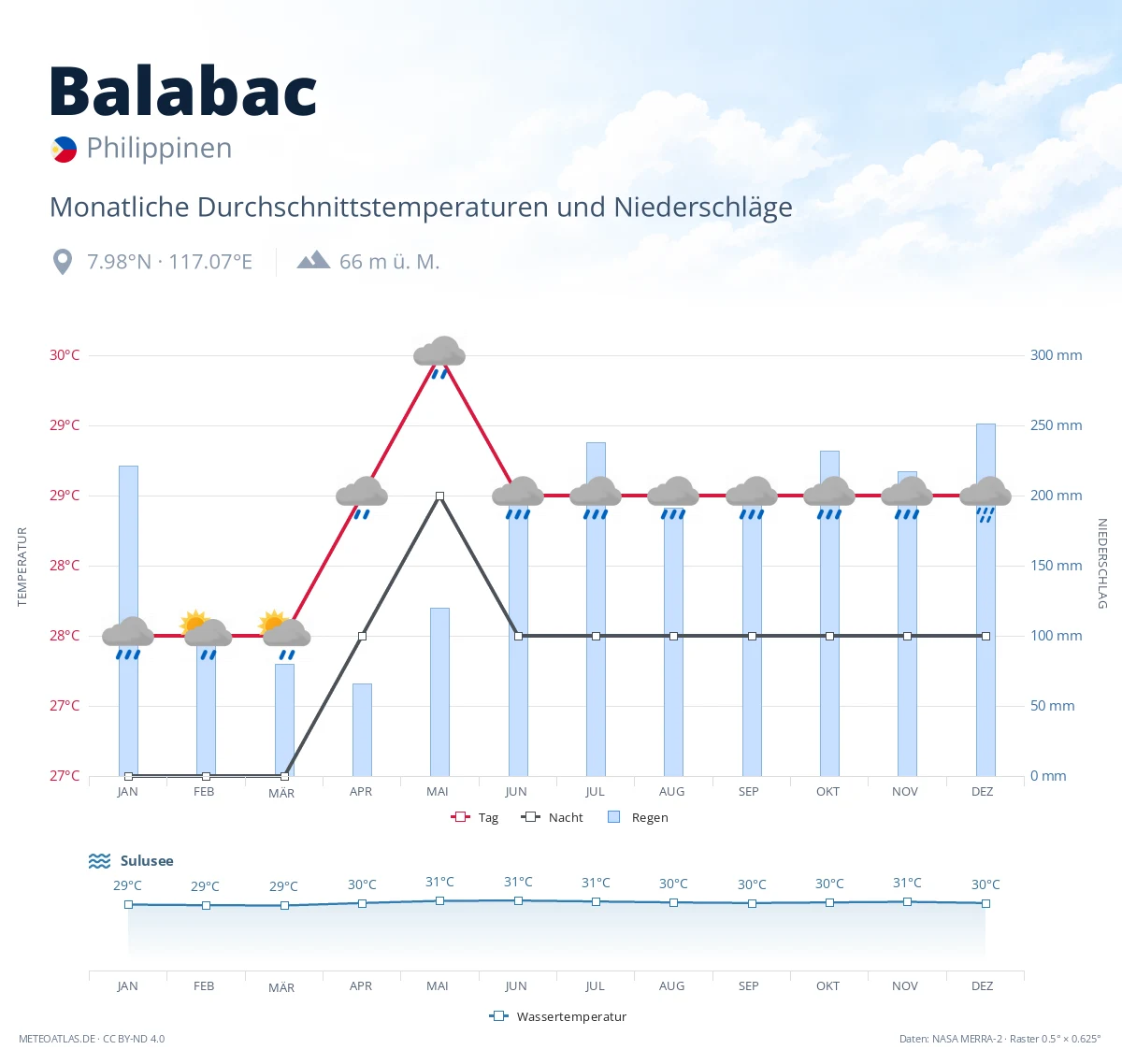 Balabac - monatliche Durchschnittstemperaturen und Niederschläge